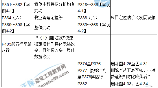 【教材解析】2017年房估《案例與分析》新舊教材對(duì)比（第四章）