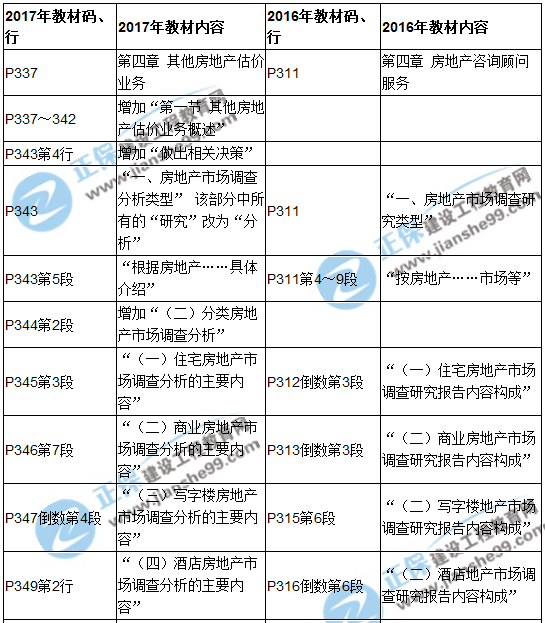 【教材解析】2017年房估《案例與分析》新舊教材對(duì)比（第四章）