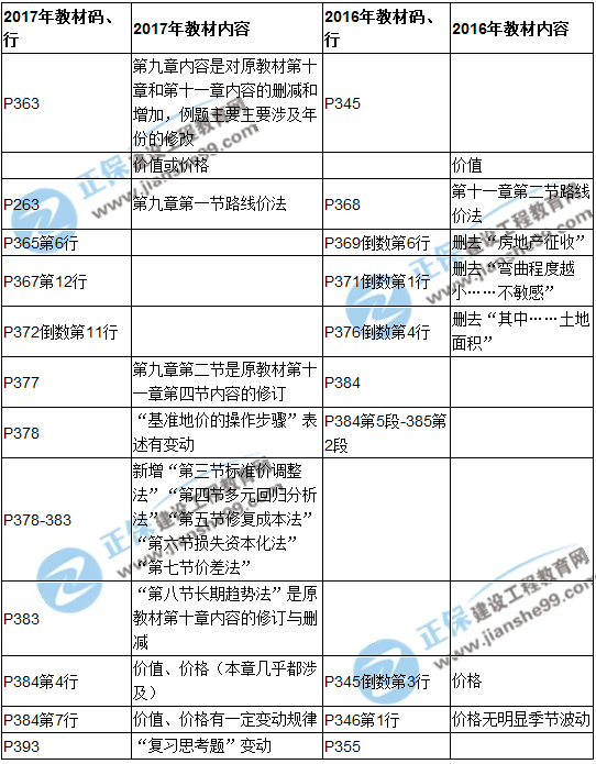 【教材解析】2017年房估《理論與方法》新舊教材對(duì)比（第九章）