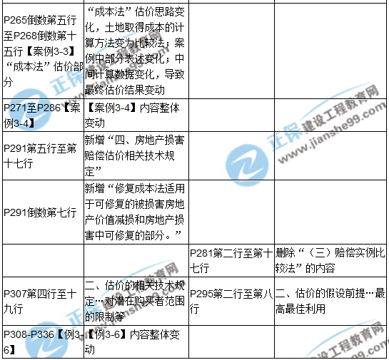 【教材解析】2017年房估《案例與分析》新舊教材對比（第三章）