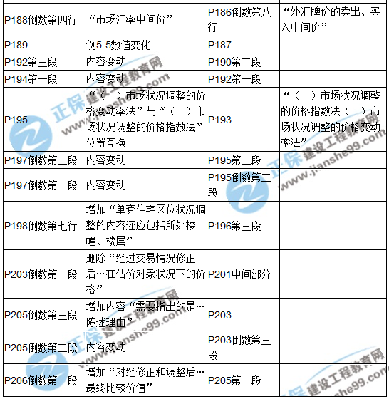 【教材解析】2017年房估《理論與方法》新舊教材對比（第五章）