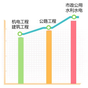 一級建造師哪個專業(yè)最值錢？用數(shù)據(jù)告訴你！