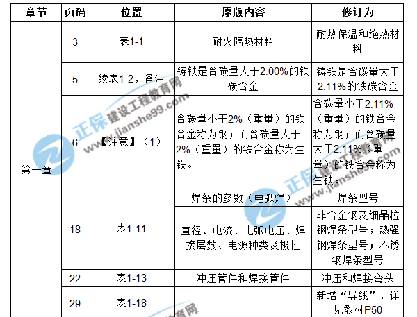 【注意啦】2017年造價工程師安裝計量經(jīng)典題解勘誤來啦！