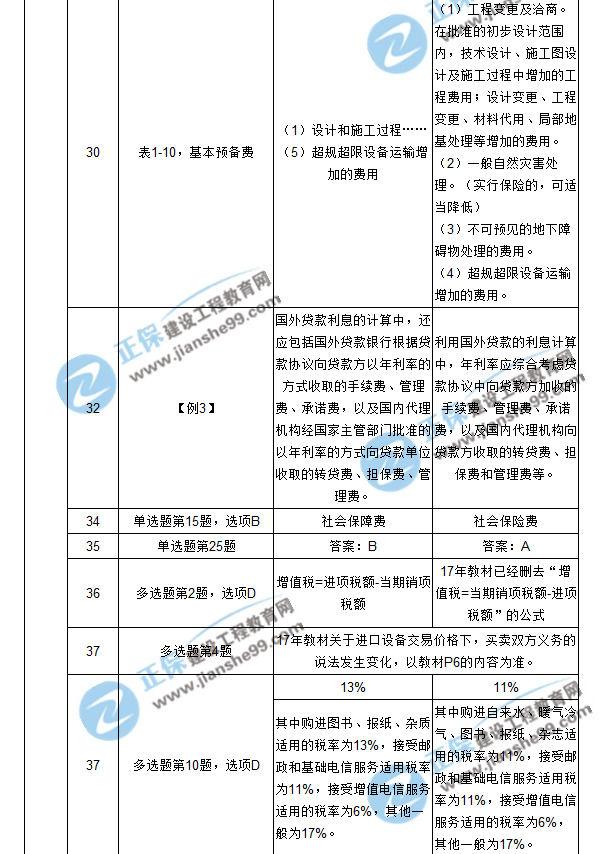 【注意啦】2017年造價(jià)工程師工程計(jì)價(jià)經(jīng)典題解勘誤來啦！