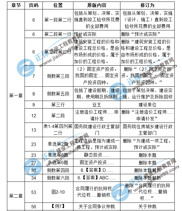 【注意啦】2017年造價(jià)工程師造價(jià)管理經(jīng)典題解勘誤來(lái)啦！