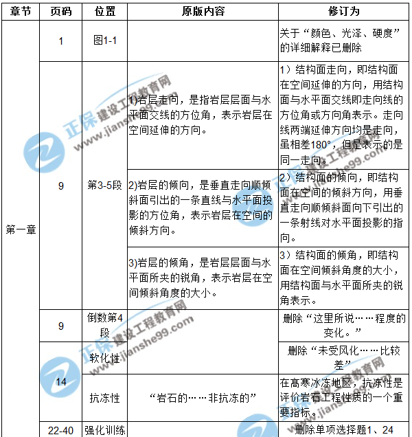 【注意啦】2017年造價工程師土建計量經典題解勘誤來啦！