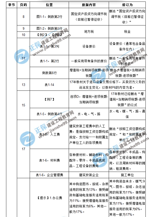 【注意啦】2017年造價(jià)工程師工程計(jì)價(jià)經(jīng)典題解勘誤來啦！