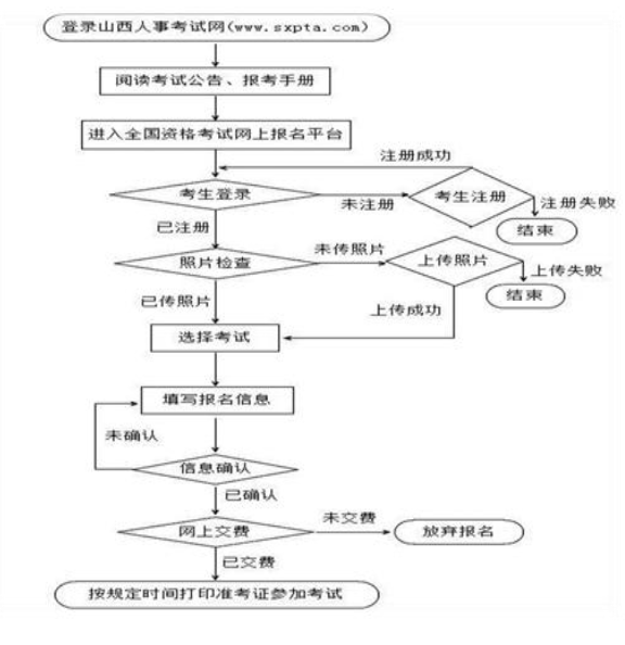 山西2017年安全工程師考試報考流程