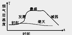 安全工程師《安全生產(chǎn)技術(shù)》知識(shí)點(diǎn)講解：典型火災(zāi)的發(fā)展規(guī)律