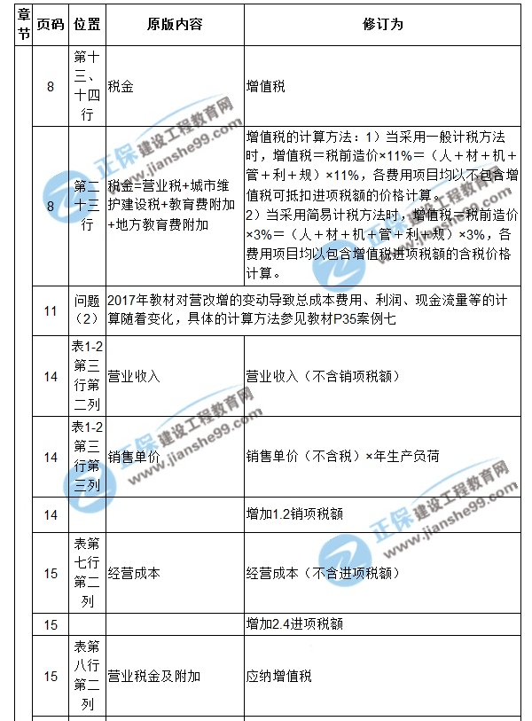 【注意啦】2017年造價工程師《案例分析》經(jīng)典題解勘誤來啦！