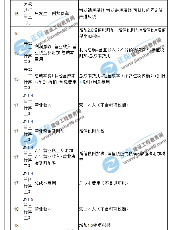 【注意啦】2017年造價工程師《案例分析》經(jīng)典題解勘誤來啦！