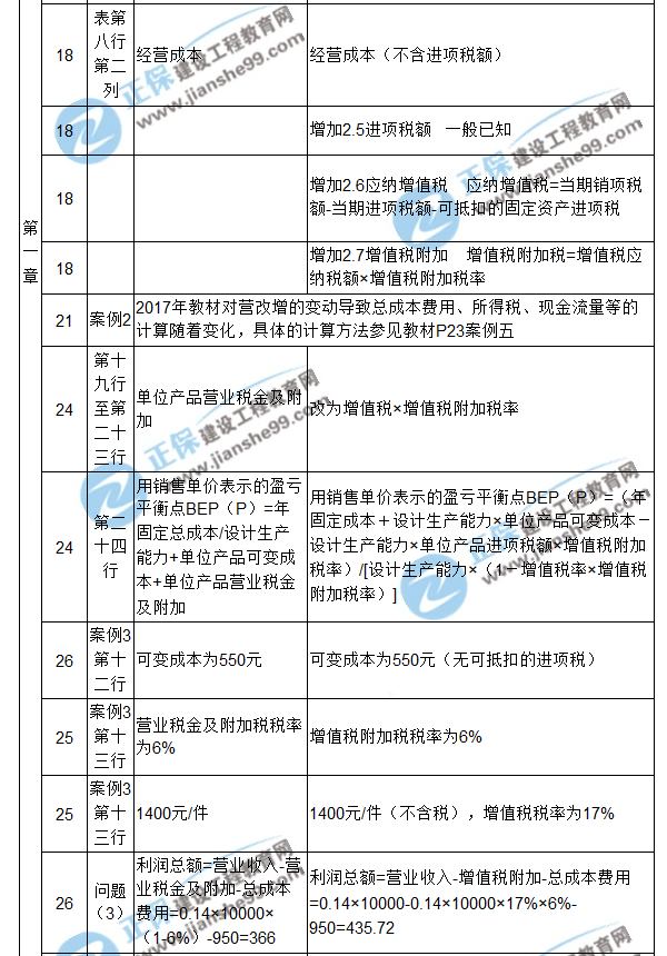 【注意啦】2017年造價工程師《案例分析》經(jīng)典題解勘誤來啦！