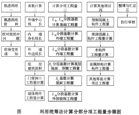 【題庫】造價(jià)工程師土建計(jì)量：統(tǒng)籌圖