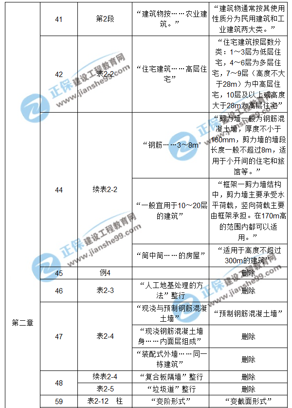 【注意啦】2017年造價工程師《土建計量》經典題解勘誤來啦！