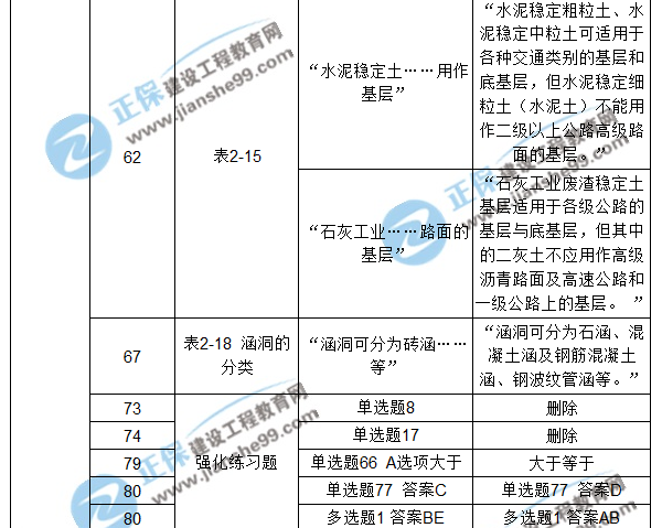 【注意啦】2017年造價工程師《土建計量》經典題解勘誤來啦！