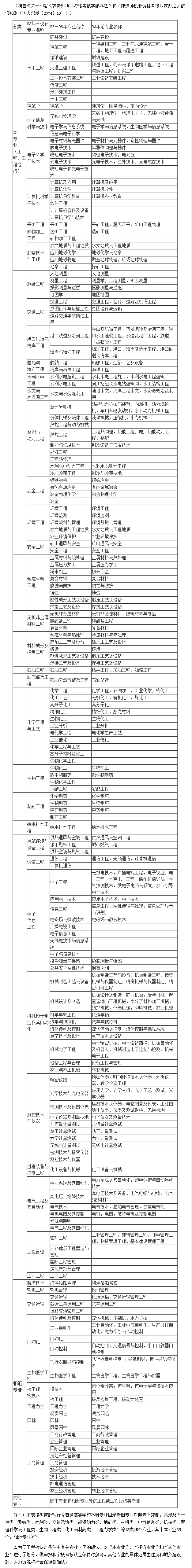 一級建造師專業(yè)對照表