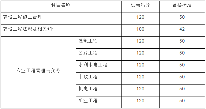 云南2017年二級建造師成績查詢開始啦！