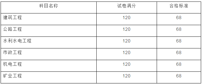 云南2017年二級建造師成績查詢開始啦！