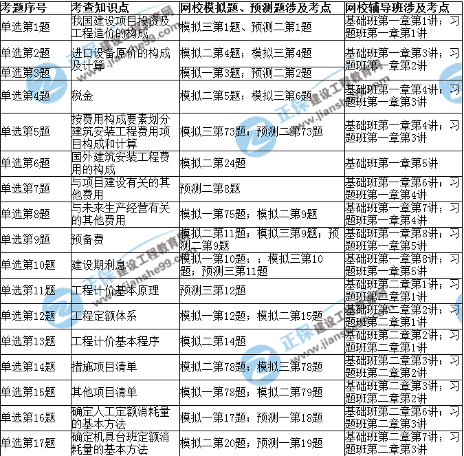 2017年造價工程師《造價計量》考后點評