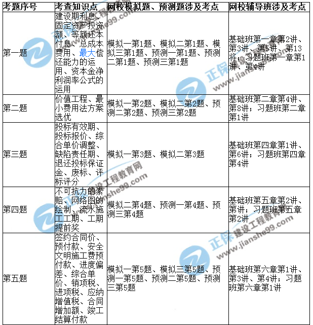 2017年造價(jià)工程師《案例分析》考后點(diǎn)評(píng)