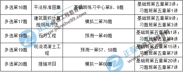 2017年造價(jià)工程師《土建計(jì)量》考后點(diǎn)評(píng)