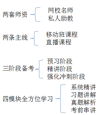 私教直播班采用二、二、三、四教學(xué)模式