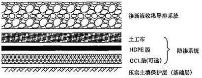 2017年一建市政公用工程生活垃圾填埋場(chǎng)填埋區(qū)結(jié)構(gòu)特點(diǎn)【點(diǎn)評(píng)】