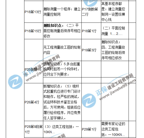 2018二建教材對比