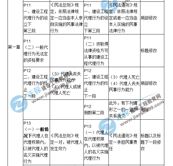 2018二建教材對(duì)比