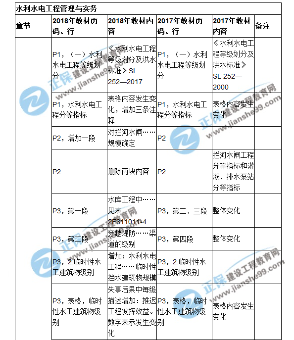 2018二建教材對(duì)比