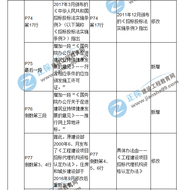 2018二建教材對比