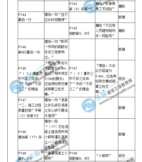 2018二建教材對比