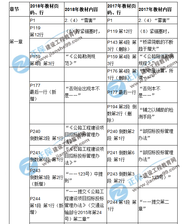 2018二建教材對(duì)比