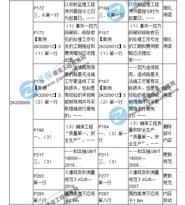 2018二建教材對比