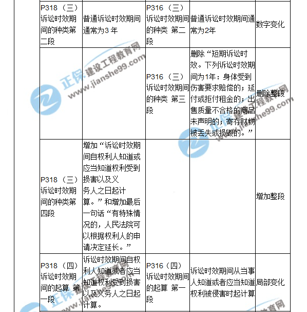 2018二建教材對比