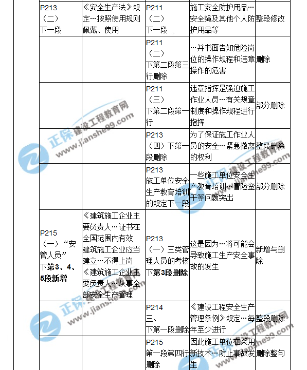 2018二建教材對比