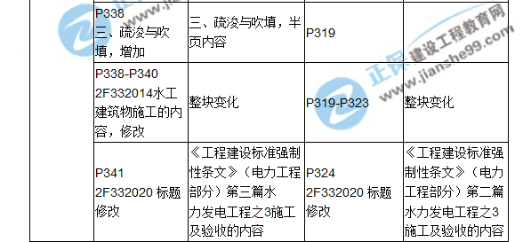 2018二建教材對比