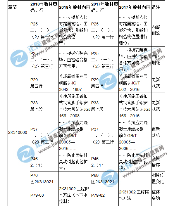 2018二建教材對(duì)比