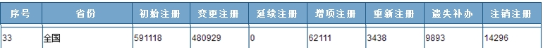 一組讓建造圈震驚的數(shù)字 不知不覺全國(guó)注冊(cè)建造師已經(jīng)這么多