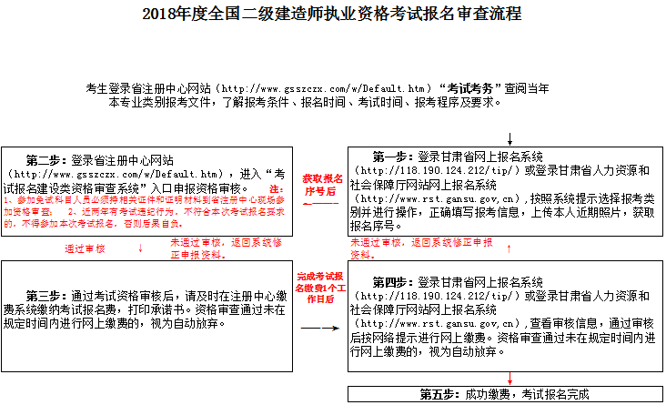 2018年度全國(guó)二級(jí)建造師執(zhí)業(yè)資格考試報(bào)名審查流程