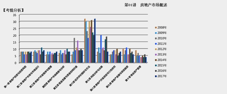 2018房估經營與管理第二章考情分析