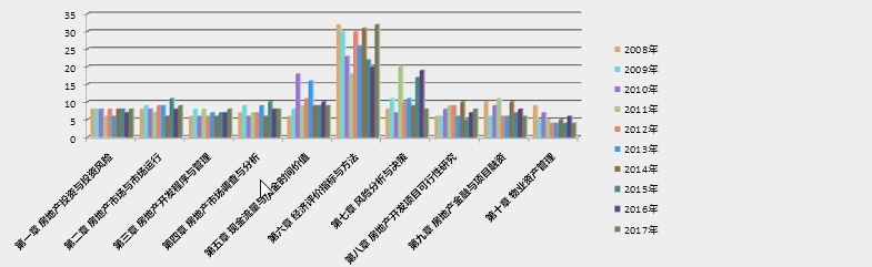 2018房估經(jīng)營與管理第三章考情分析