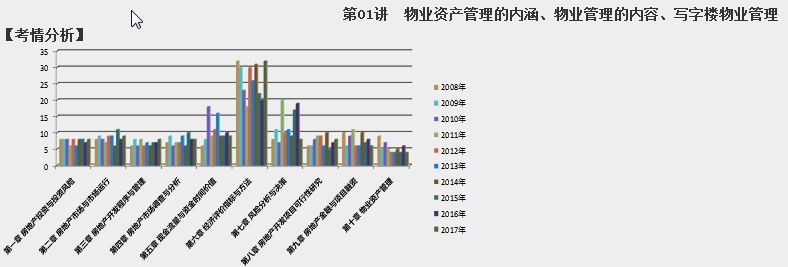 2018房估經(jīng)營(yíng)與管理第十章考情分析