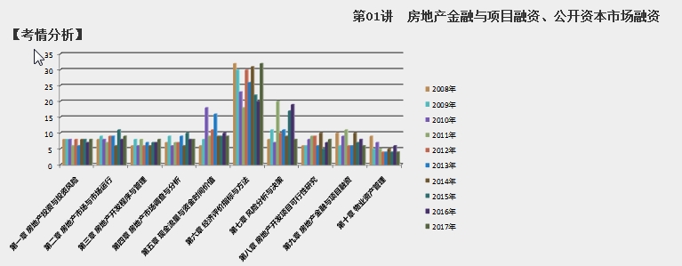 2018房估經(jīng)營與管理第九章考情分析