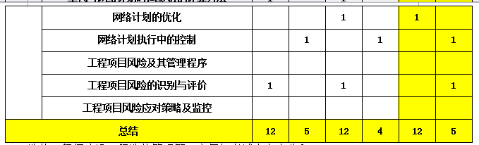 造價工程師分值分布