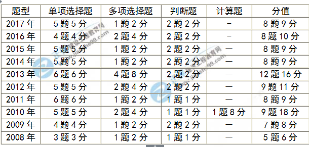 房地產(chǎn)估價(jià)師考試分值