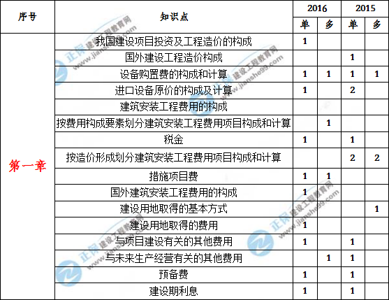 造價工程師考試各科目歷年試題分值考點(diǎn)分布情況