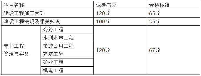 福建二級建造師考試合格標(biāo)準(zhǔn)