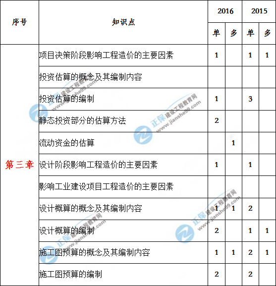 造價(jià)工程計(jì)價(jià)歷年分值分布