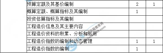 造價(jià)工程計(jì)價(jià)歷年分值分布